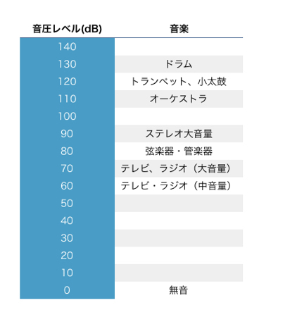 天気の音、音楽の音 〜音の大きさ「デシベル」について〜 | Denon 公式